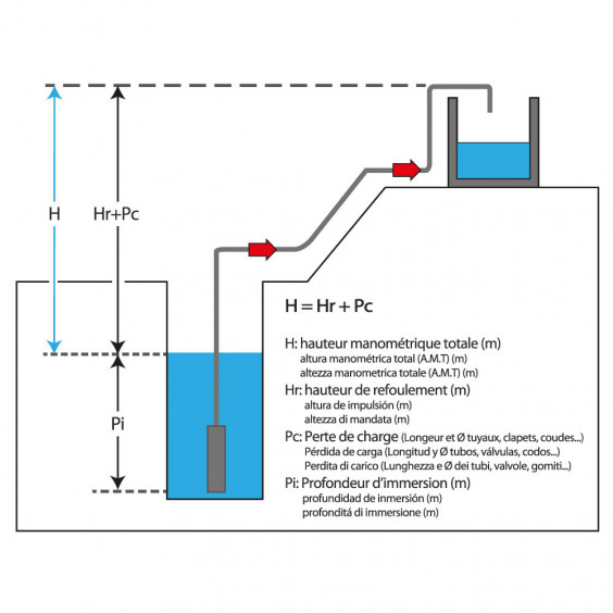 Pompe Immergée Eaux Chargées 500W KORMAN